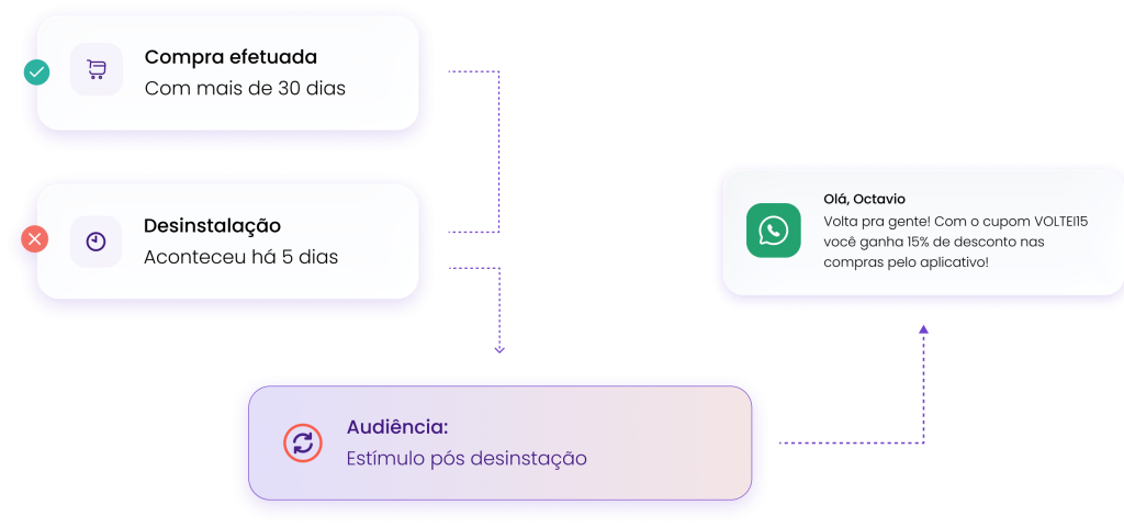 Jornada com condições, esperas e prioridade de canal